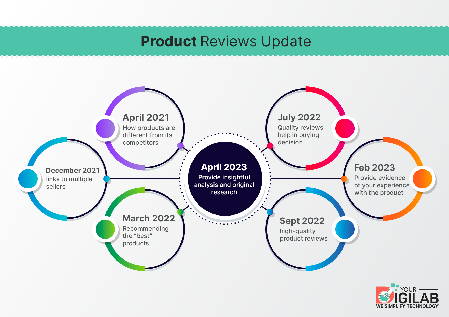 Product Review Update