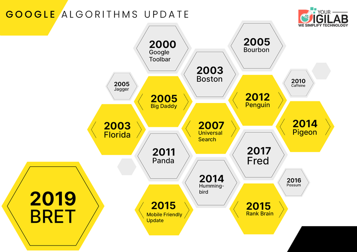 A Large Timeline Of Google Algorithm Updates