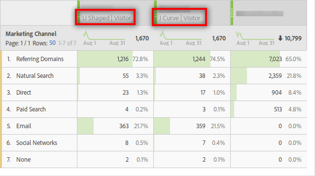 Abobe Analytics Attribution Model