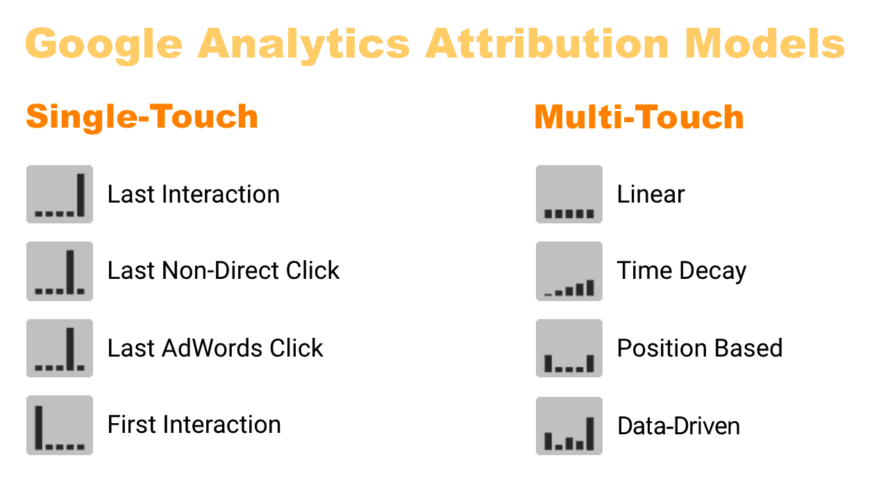 Google Analytics Attribution Model