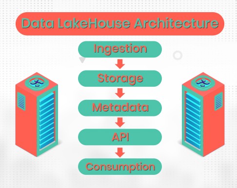 Data Lakehouse Architecture