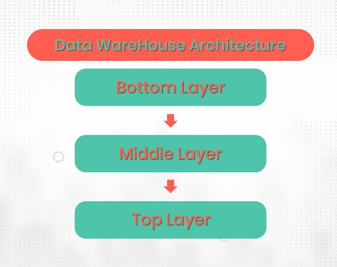 Data Warehouse Architecture