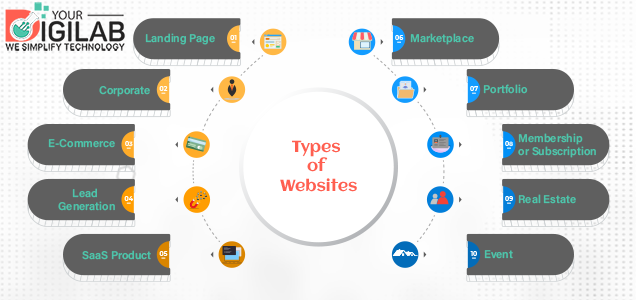 types of websites