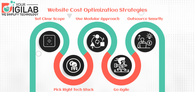 website cost optimization